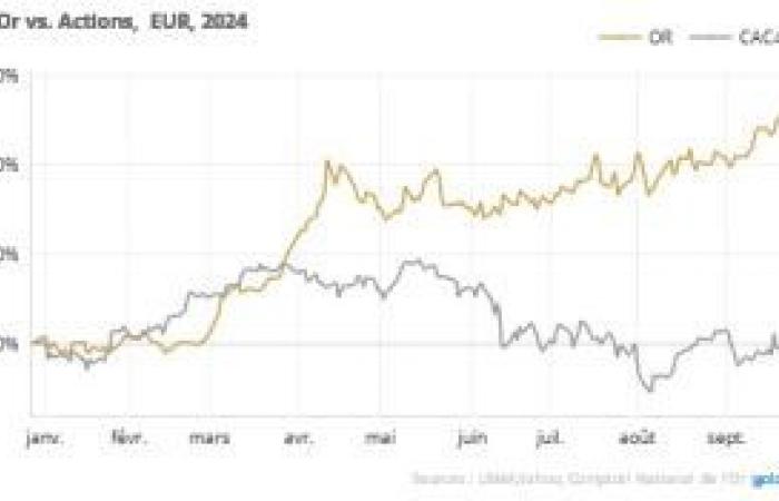 Gold prices: on course for the best year since 2010