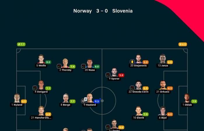 Erling Haaland becomes Norway’s leading scorer in 3-0 win over Slovenia