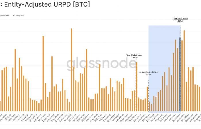 Bitcoin on October 11 – The $63,000 to be taken back for BTC, or back to $52,000!