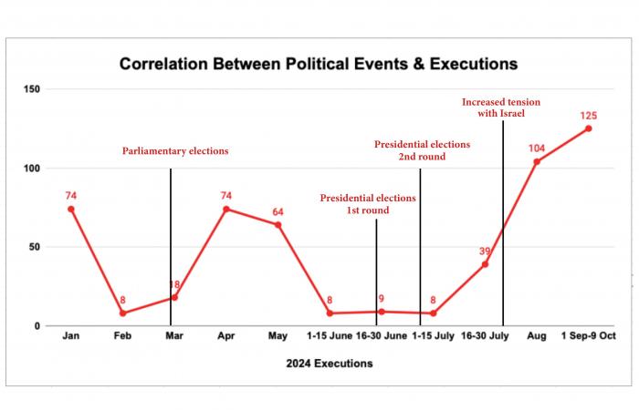 12 executions on the eve of the World Day Against the Death Penalty and 531 executions in 2024