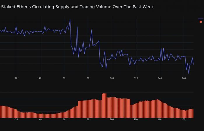 The price of Ether staked on Lido increased by more than 3% in 24 hours