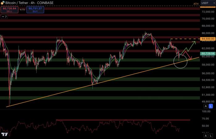 Bitcoin on October 11 – The $63,000 to be taken back for BTC, or back to $52,000!