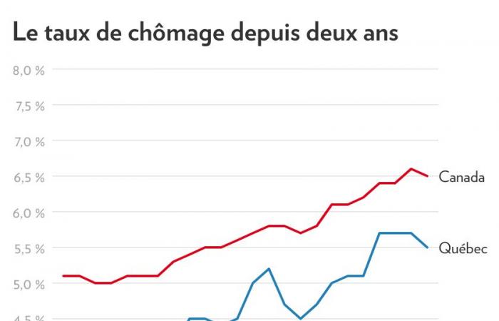 Quebec has the lowest unemployment rate in Canada