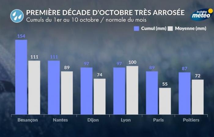 Very wet first decade of October 2024: the equivalent of a month and a half of rain in Paris