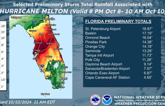 Climate Change Made Hurricane Milton Stronger, With Heavier Rain, Scientists Conclude