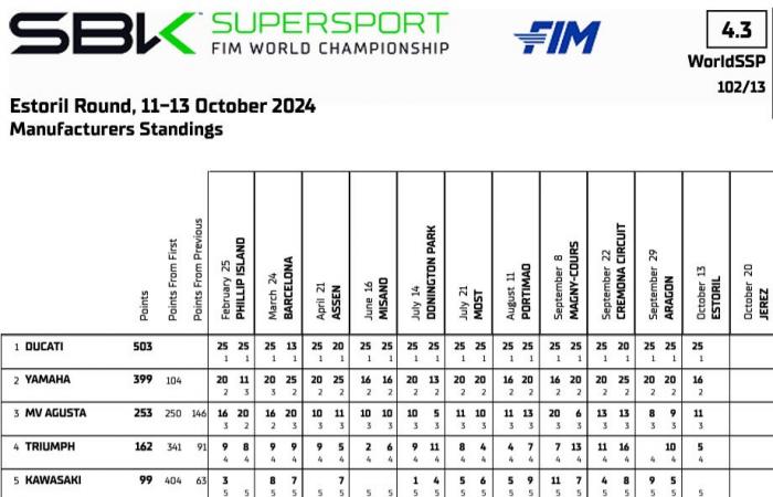 WSBK Estoril Supersport J2: Ducati secures second consecutive WorldSSP constructors’ title