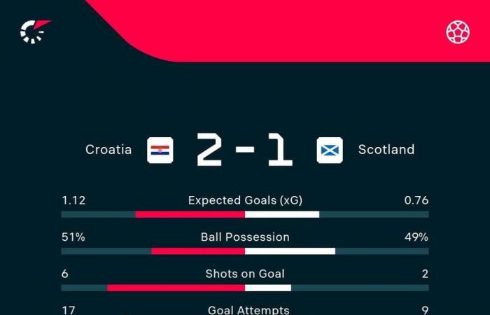 Croatia survive scare to overcome Scotland in Nations League encounter