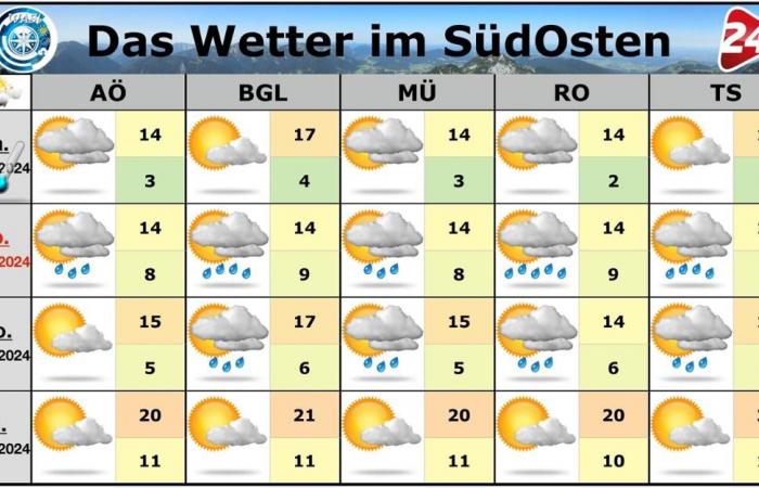 First rain and then pleasant autumn weather in the region