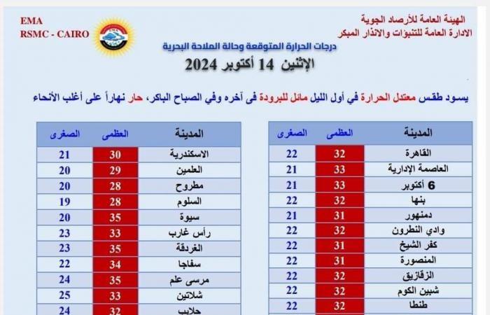 In my country: When the temperatures will drop…the weather condition today