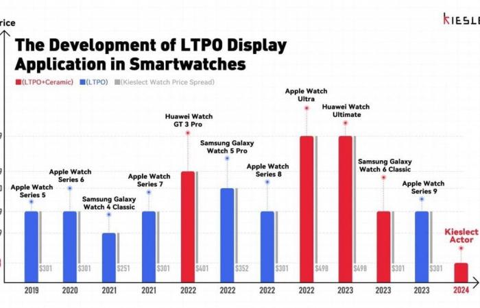 LTPO vs AMOLED: Innovative Screens for Next-Generation Connected Watches