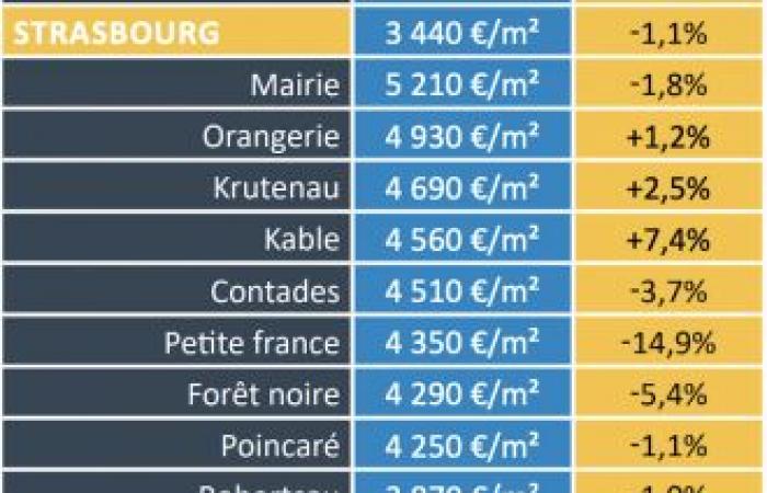 in Strasbourg, which districts have seen their prices change the most in 1 year?