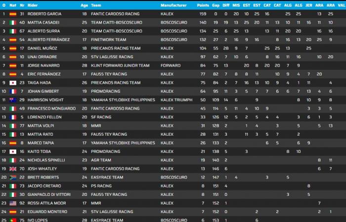 JuniorGP Aragon J3: Carlos Cano is crowned ETC champion while the other struggles will continue in Valencia.