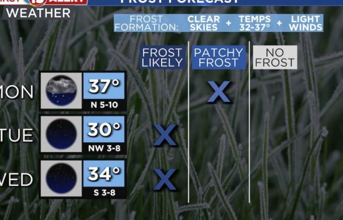 Chilly weather to start the week