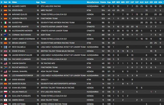 JuniorGP Aragon J3: Carlos Cano is crowned ETC champion while the other struggles will continue in Valencia.