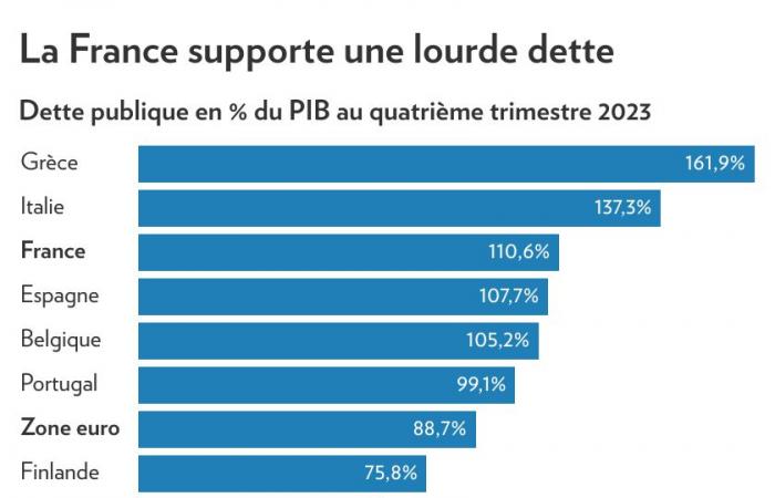 Economic planet | Could France go bankrupt?