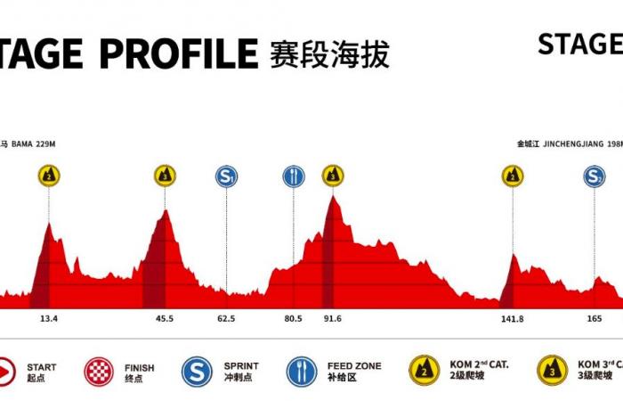 Tour of Guangxi 2024: route, favorites, TV broadcast