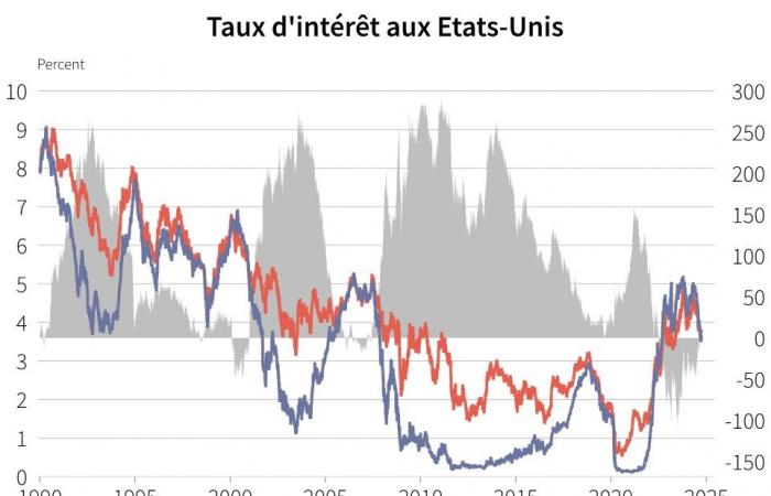 Interest rates: what do they tell us about growth and inflation?