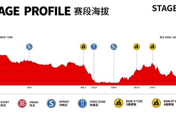 Tour of Guangxi 2024: route, favorites, TV broadcast