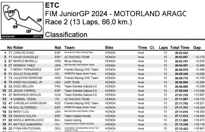 JuniorGP Aragon J3: Carlos Cano is crowned ETC champion while the other struggles will continue in Valencia.