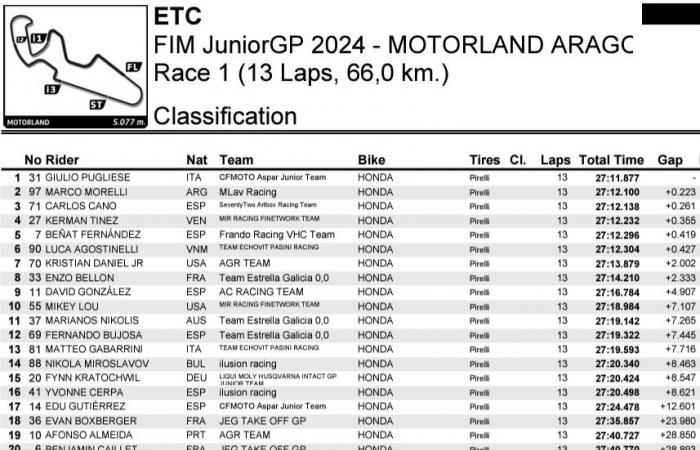 JuniorGP Aragon J3: Carlos Cano is crowned ETC champion while the other struggles will continue in Valencia.