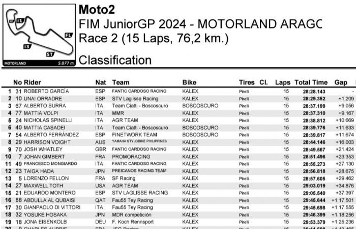 JuniorGP Aragon J3: Carlos Cano is crowned ETC champion while the other struggles will continue in Valencia.