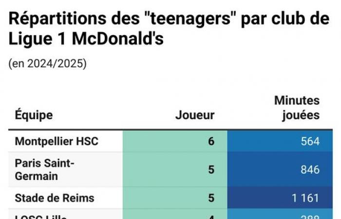 Youth bonus in Ligue 1 and ASSE