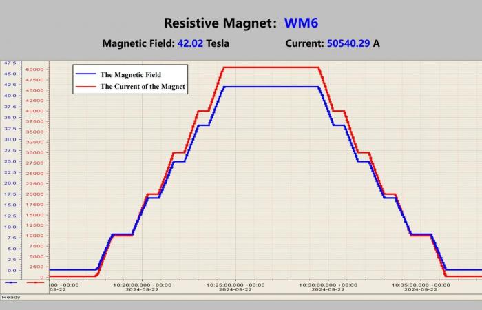 China creates a magnetic field 800,000 times stronger than Earth’s without a superconductor