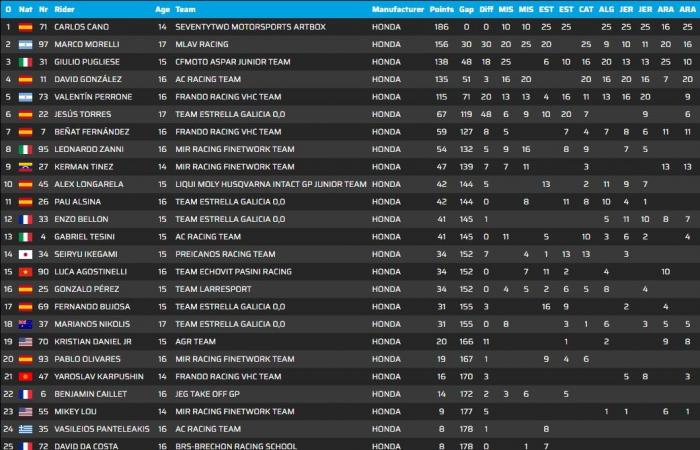 JuniorGP Aragon J3: Carlos Cano is crowned ETC champion while the other struggles will continue in Valencia.