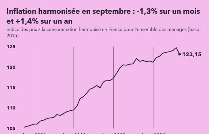 The harmonized inflation index in France increases in September 2024 by 1.4% over one year