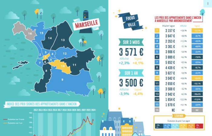 Marseille: property prices rise by 4.1% over the last three months