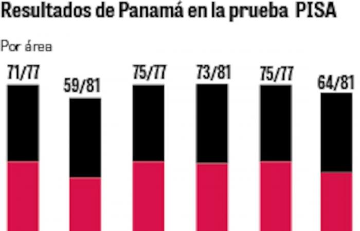 Panama withdraws from the PISA 2025 test, despite progress in preparations