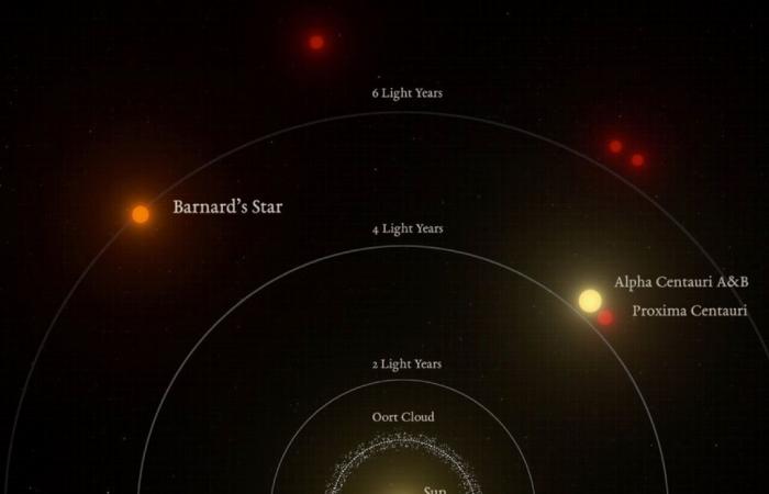 a planet has been discovered around the closest star to Earth!