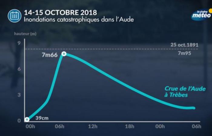 October 14-15, 2018: catastrophic floods in Aude