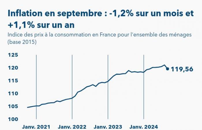 Inflation in France increased by 1.1% year-on-year in September 2024