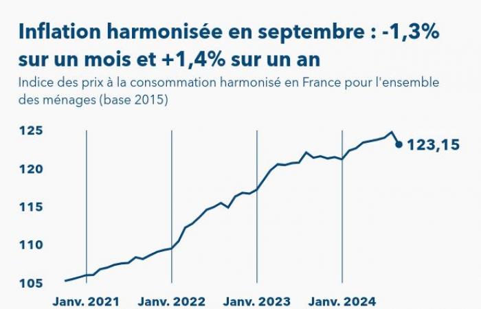 The harmonized inflation index in France increases in September 2024 by 1.4%