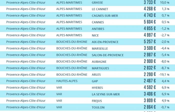 Marseille: property prices rise by 4.1% over the last three months