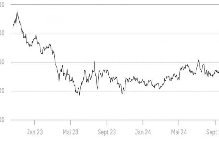 The price of rapeseed returns to green on Euronext