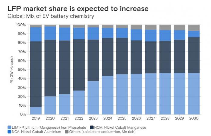 Electric cars will soon be cheaper, the price of batteries will fall