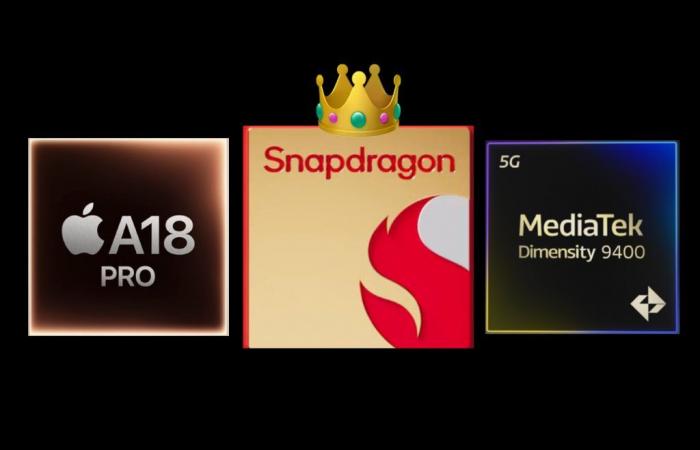 Snapdragon 8 Gen 4 claims the multi-core performance crown, but the A18 Pro leads in single-core performance, with the Dimensity 9400 in the middle