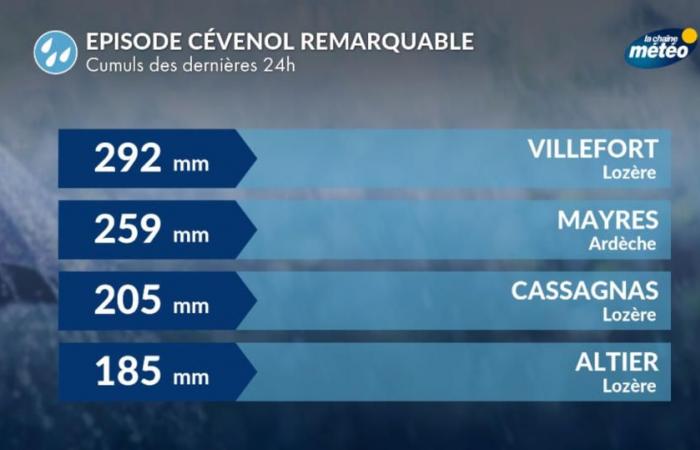 nearly 300 mm of rain in Lozère since yesterday