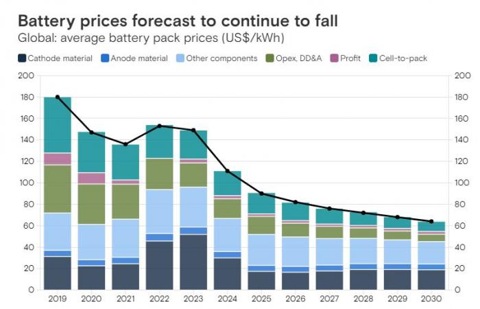 Electric cars will soon be cheaper, the price of batteries will fall