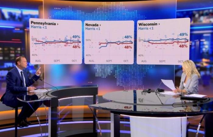 American presidential election: the polls are very close, who has the advantage at the moment?