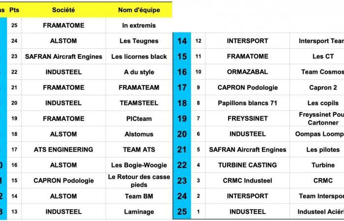 VOLLEY BALL: Framatome ahead of Alstom, Safranc and Industeel for the opening of the Inter-company Challenge