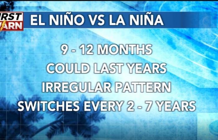 La Niña vs El Niño and how they influence our weather in ND