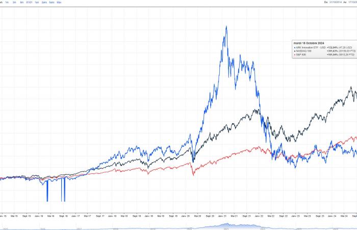 ETF: ARK Innovation towards a fourth year of losses?