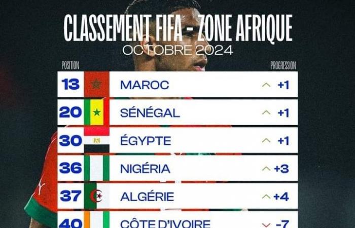 Football-FIFA World Ranking/October: Senegal (20th) and Morocco (13th) move up one place, the top 6 remains unchanged