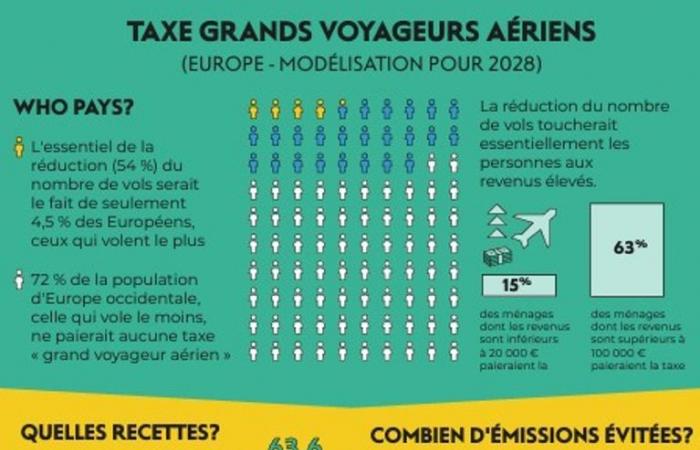 Taxing frequent air travelers, an idea that is taking off in France and Europe