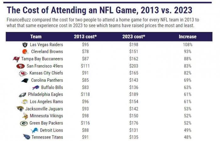 Tickets, beer, parking… Prices are exploding in the NFL