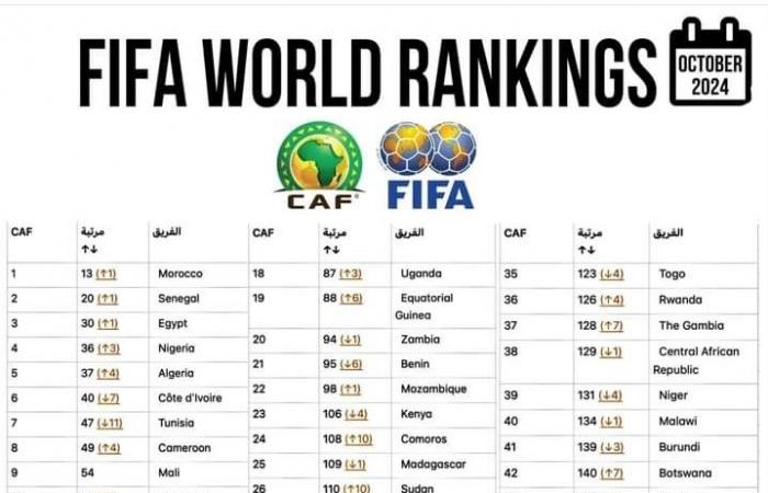 Football-FIFA World Ranking/October: Senegal (20th) and Morocco (13th) move up one place, the top 6 remains unchanged