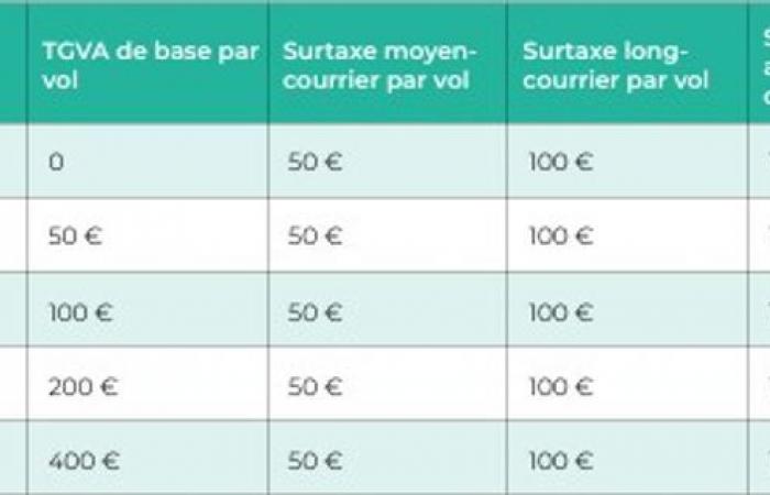 Taxing frequent air travelers, an idea that is taking off in France and Europe